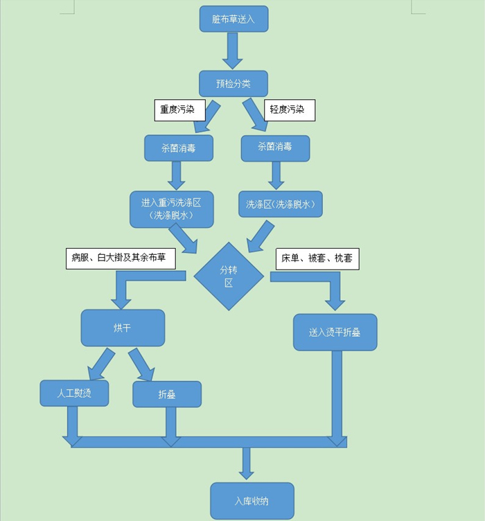 布草洗滌_副本.jpg 布草洗滌_副本.jpg